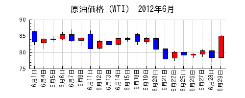 原油価格（WTI）の2012年6月のチャート