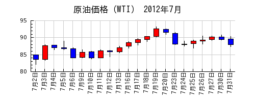 原油価格（WTI）の2012年7月のチャート