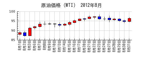 原油価格（WTI）の2012年8月のチャート