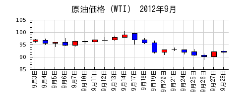 原油価格（WTI）の2012年9月のチャート