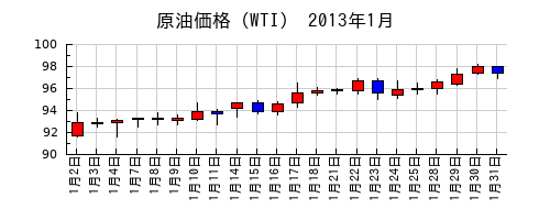原油価格（WTI）の2013年1月のチャート