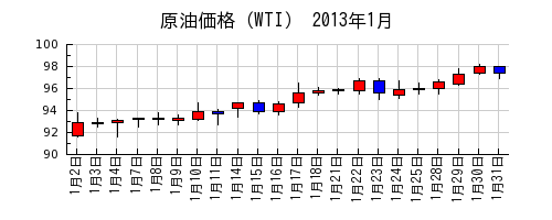 原油価格（WTI）の2013年1月のチャート