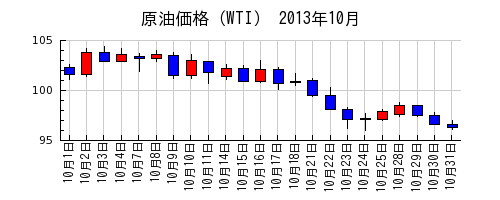 原油価格（WTI）の2013年10月のチャート