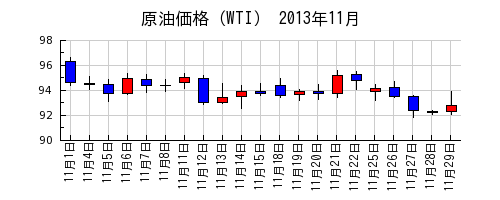 原油価格（WTI）の2013年11月のチャート