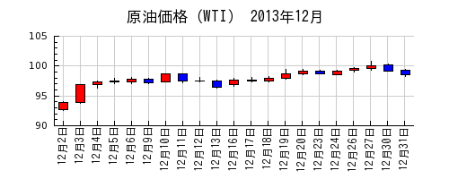 原油価格（WTI）の2013年12月のチャート