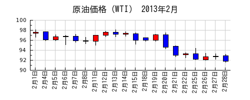 原油価格（WTI）の2013年2月のチャート