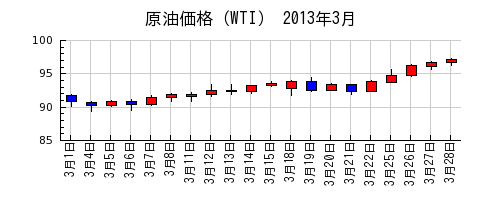 原油価格（WTI）の2013年3月のチャート