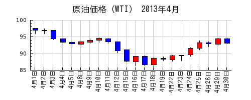 原油価格（WTI）の2013年4月のチャート