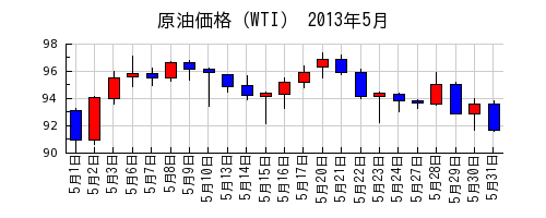 原油価格（WTI）の2013年5月のチャート