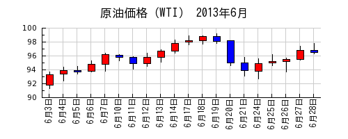 原油価格（WTI）の2013年6月のチャート
