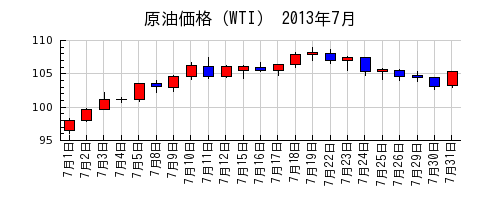 原油価格（WTI）の2013年7月のチャート