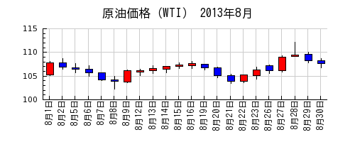 原油価格（WTI）の2013年8月のチャート