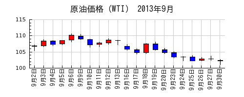 原油価格（WTI）の2013年9月のチャート