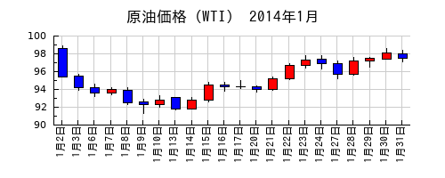原油価格（WTI）の2014年1月のチャート