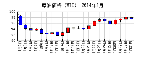 原油価格（WTI）の2014年1月のチャート