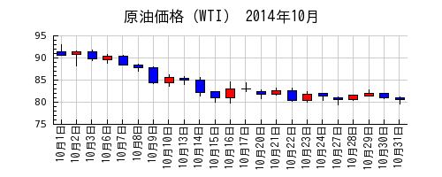 原油価格（WTI）の2014年10月のチャート