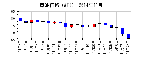 原油価格（WTI）の2014年11月のチャート