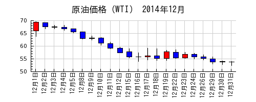 原油価格（WTI）の2014年12月のチャート