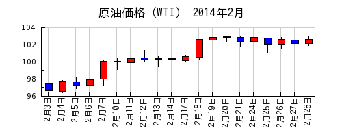 原油価格（WTI）の2014年2月のチャート