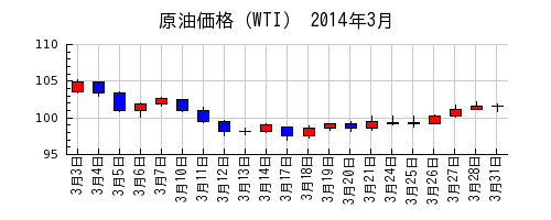 原油価格（WTI）の2014年3月のチャート