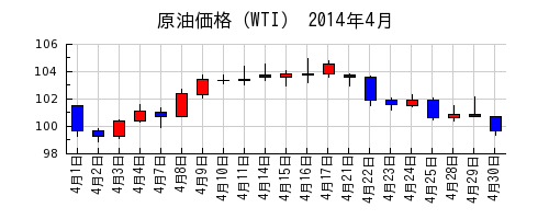 原油価格（WTI）の2014年4月のチャート