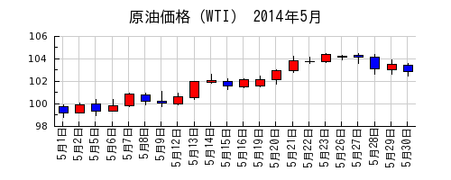原油価格（WTI）の2014年5月のチャート
