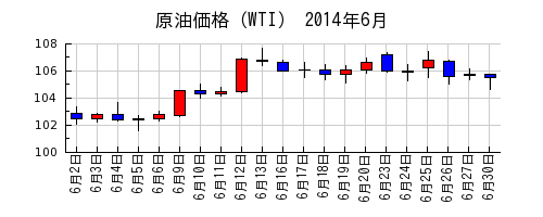 原油価格（WTI）の2014年6月のチャート