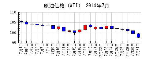 原油価格（WTI）の2014年7月のチャート