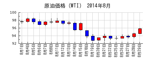 原油価格（WTI）の2014年8月のチャート
