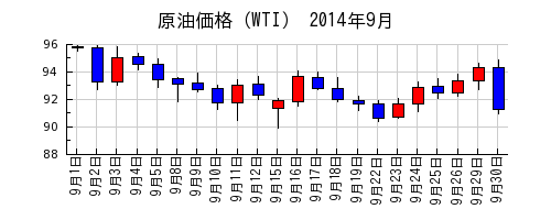 原油価格（WTI）の2014年9月のチャート