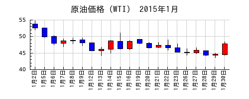 原油価格（WTI）の2015年1月のチャート