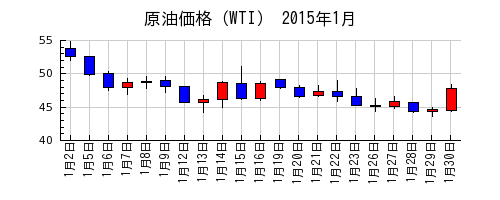 原油価格（WTI）の2015年1月のチャート
