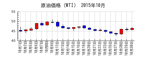 原油価格（WTI）の2015年10月のチャート