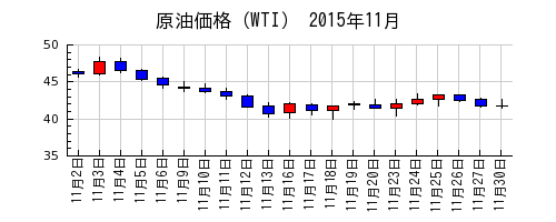 原油価格（WTI）の2015年11月のチャート