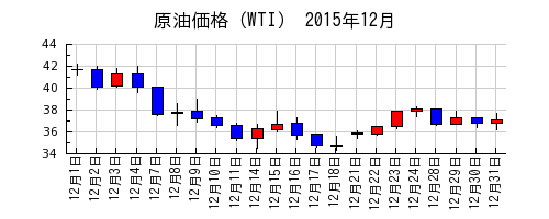 原油価格（WTI）の2015年12月のチャート
