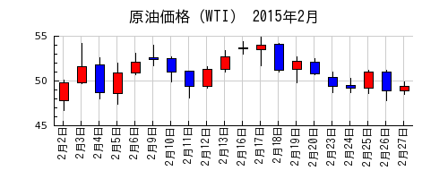 原油価格（WTI）の2015年2月のチャート