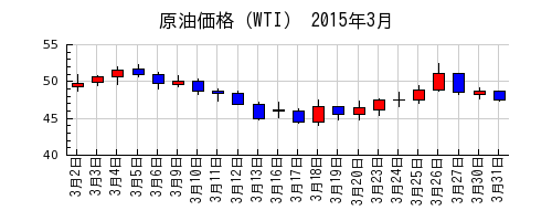 原油価格（WTI）の2015年3月のチャート