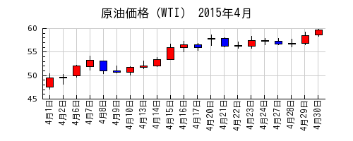 原油価格（WTI）の2015年4月のチャート