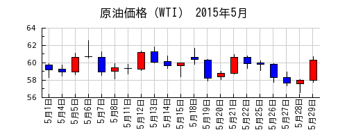 原油価格（WTI）の2015年5月のチャート