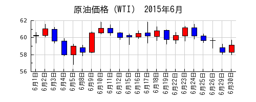 原油価格（WTI）の2015年6月のチャート