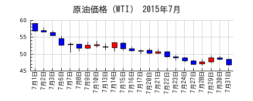 原油価格（WTI）の2015年7月のチャート