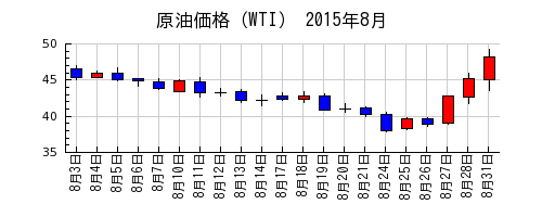 原油価格（WTI）の2015年8月のチャート