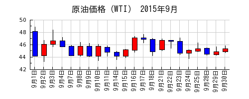原油価格（WTI）の2015年9月のチャート