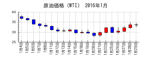 原油価格（WTI）の2016年1月のチャート