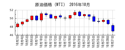 原油価格（WTI）の2016年10月のチャート