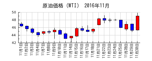 原油価格（WTI）の2016年11月のチャート