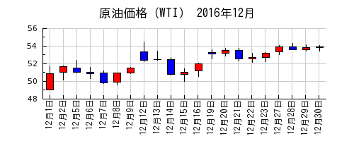 原油価格（WTI）の2016年12月のチャート