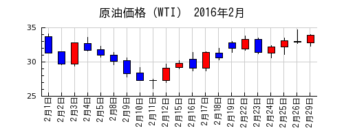 原油価格（WTI）の2016年2月のチャート