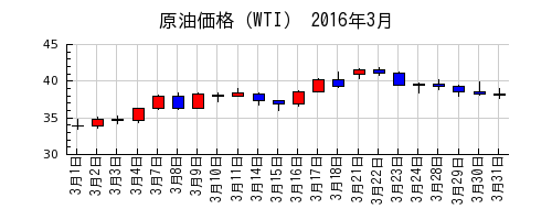原油価格（WTI）の2016年3月のチャート