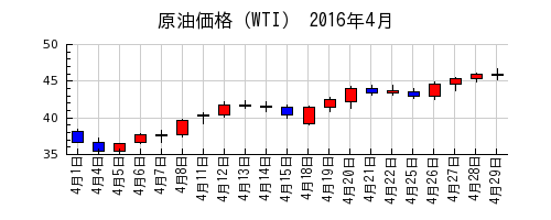 原油価格（WTI）の2016年4月のチャート